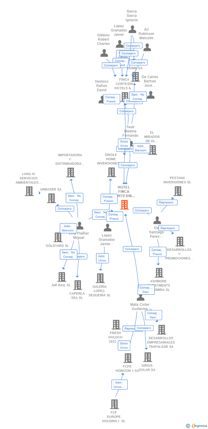 Vinculaciones societarias de HOTEL FINCA CORTESIN SL
