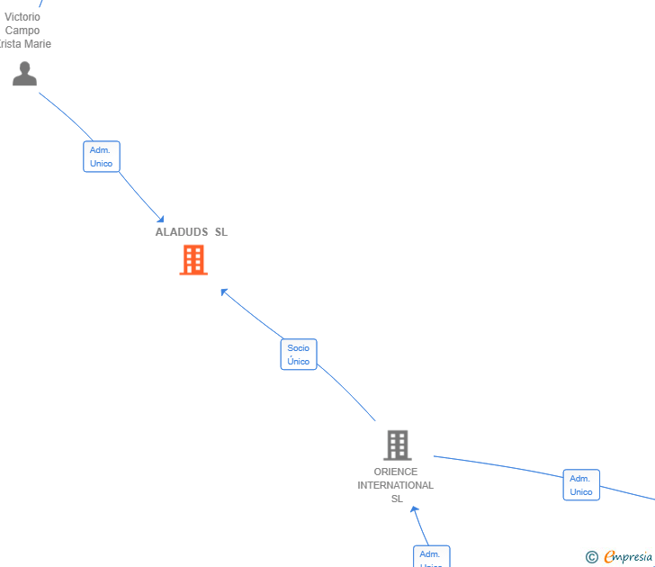 Vinculaciones societarias de ALADUDS SL