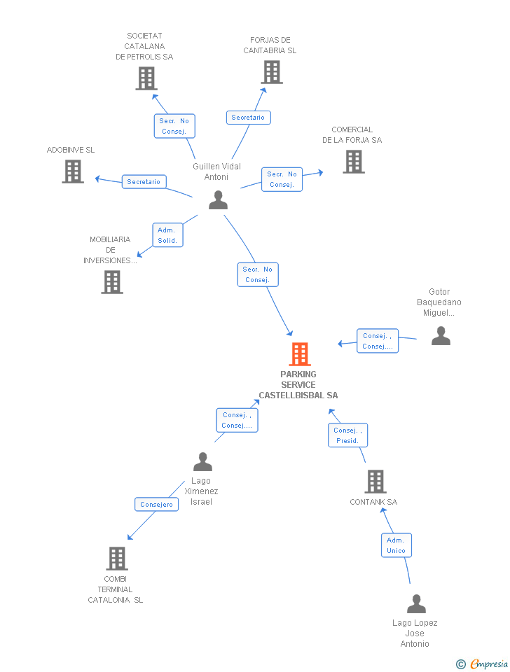 Vinculaciones societarias de PARKING SERVICE CASTELLBISBAL SA
