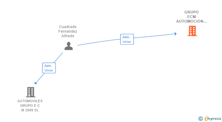 Vinculaciones societarias de GRUPO ECM AUTOMOCION SL