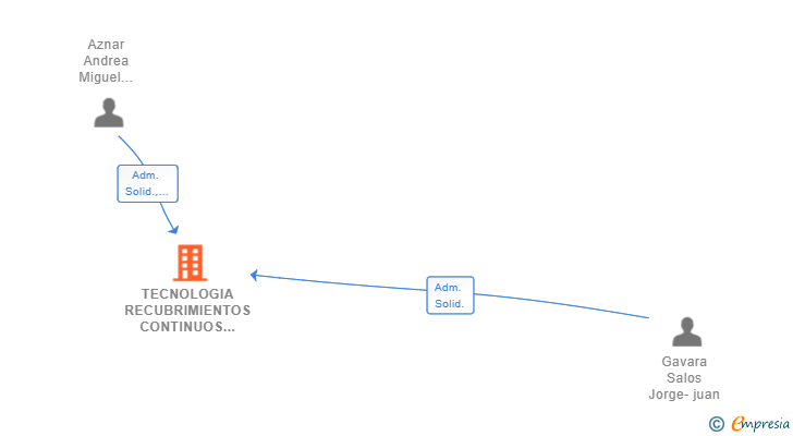 Vinculaciones societarias de TECNOLOGIA RECUBRIMIENTOS CONTINUOS SL