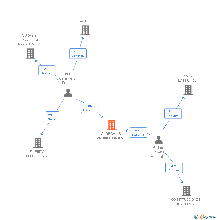 Vinculaciones societarias de ALDEAVILA PROMOTORA SL