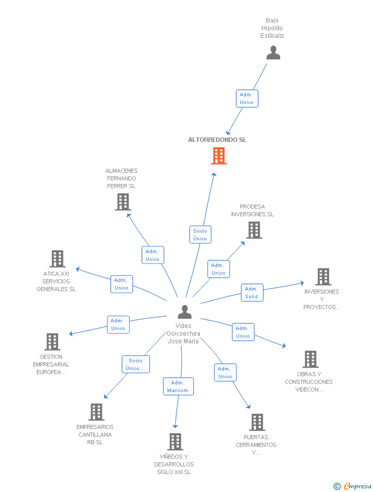Vinculaciones societarias de ALTORREDONDO SL
