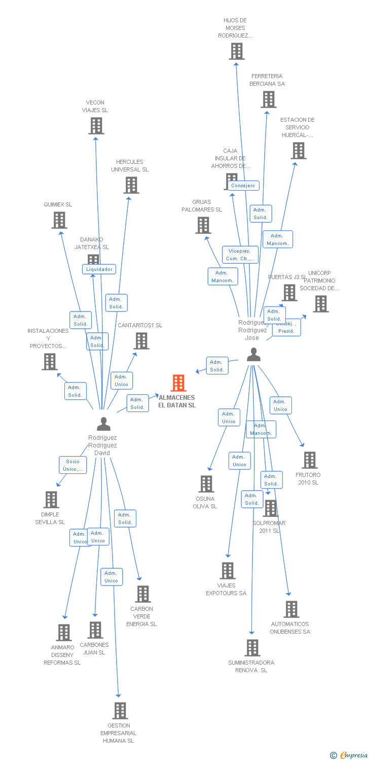 Vinculaciones societarias de ALMACENES EL BATAN SL