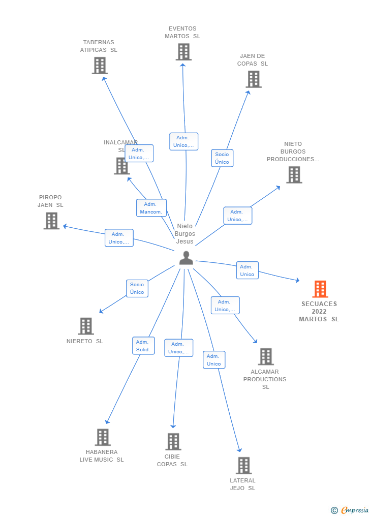 Vinculaciones societarias de SECUACES 2022 MARTOS SL