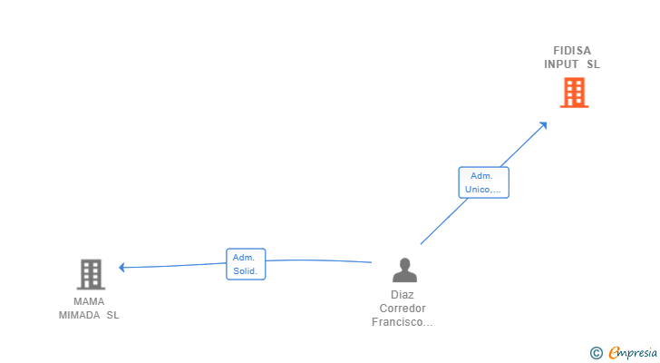 Vinculaciones societarias de FIDISA INPUT SL