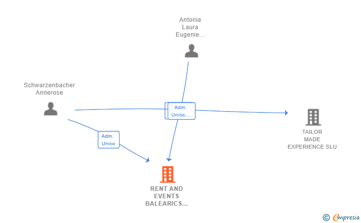 Vinculaciones societarias de RENT AND EVENTS BALEARICS SL