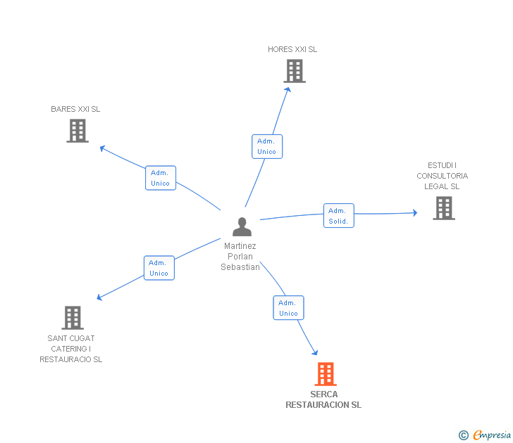 Vinculaciones societarias de SERCA RESTAURACION SL