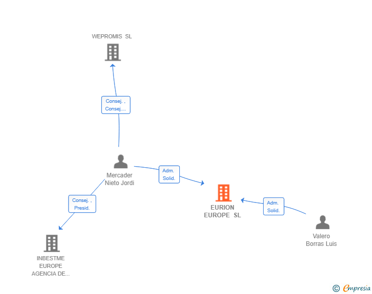 Vinculaciones societarias de EURION EUROPE SL