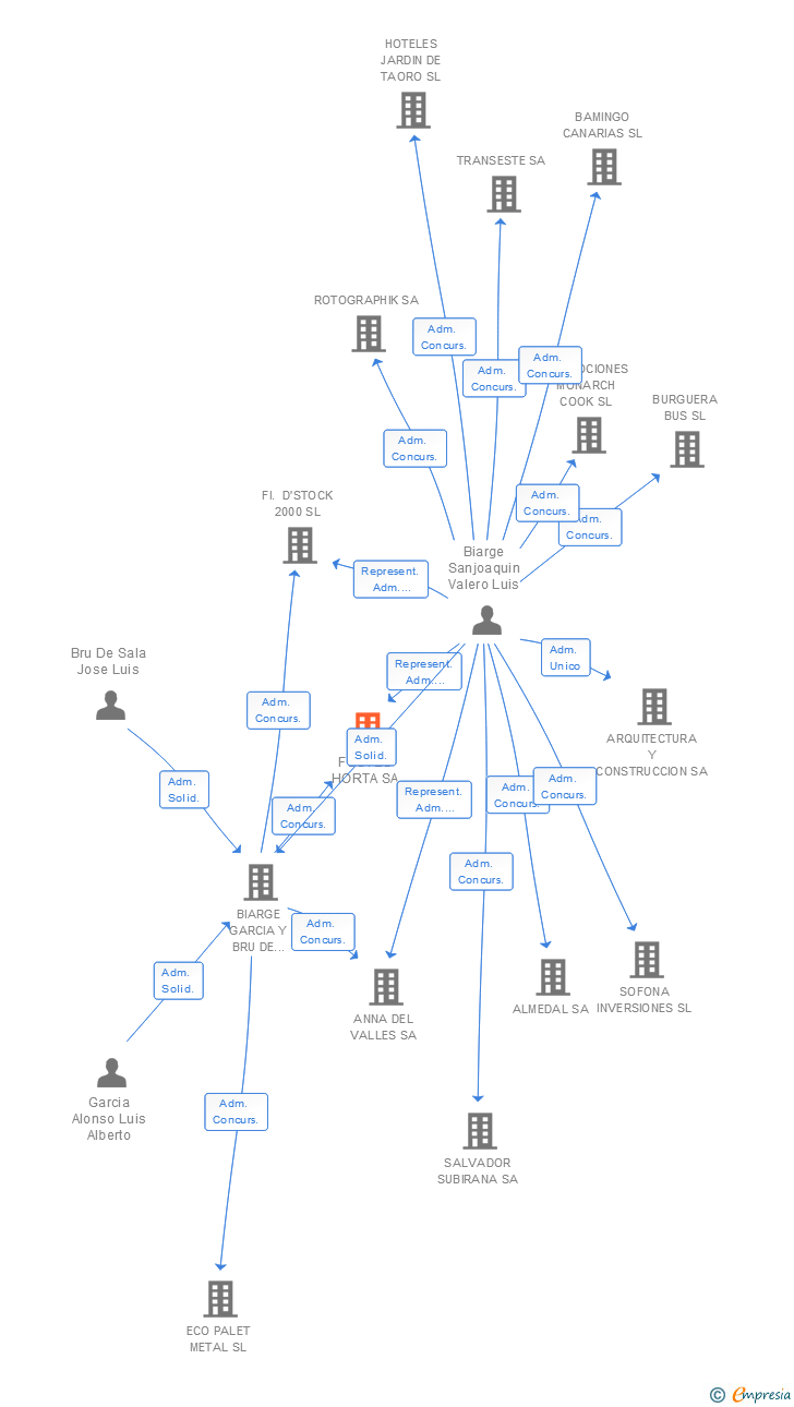 Vinculaciones societarias de FUSTES HORTA SA