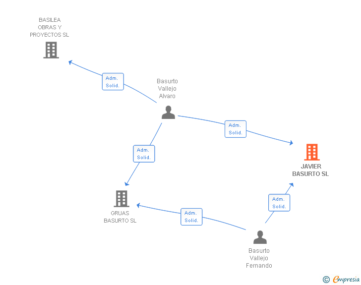 Vinculaciones societarias de JAVIER BASURTO SL