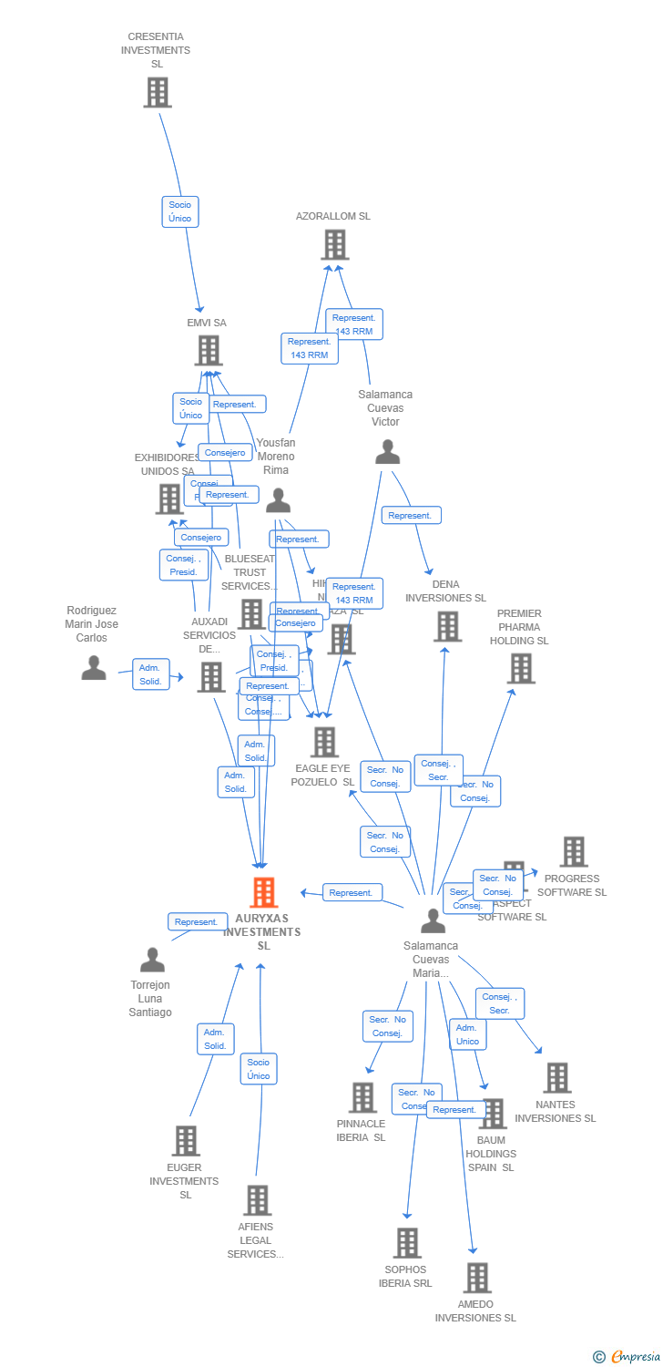 Vinculaciones societarias de AURYXAS INVESTMENTS SL