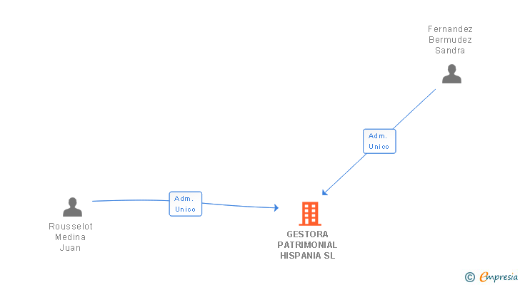 Vinculaciones societarias de GESTORA PATRIMONIAL HISPANIA SL