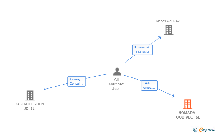 Vinculaciones societarias de NOMADA FOOD VLC SL