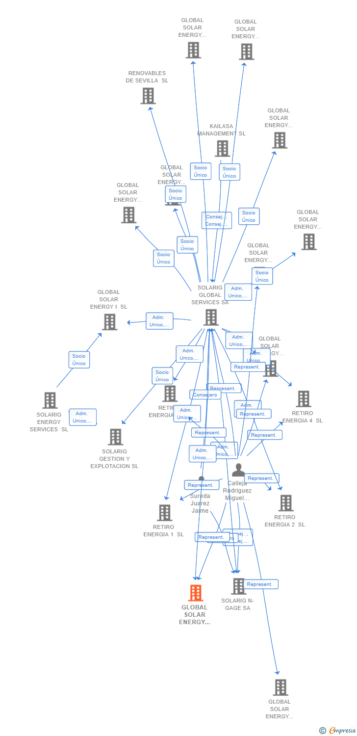 Vinculaciones societarias de GLOBAL SOLAR ENERGY CUARENTA Y UNO SL