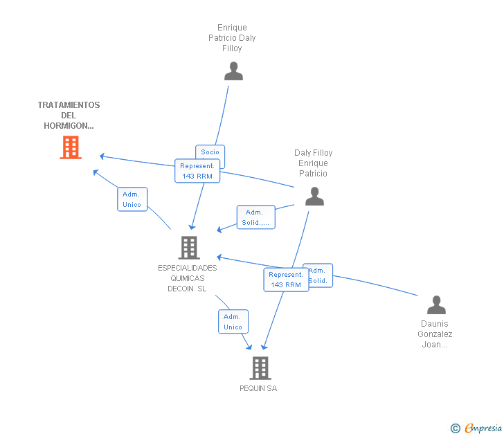 Vinculaciones societarias de TRATAMIENTOS DEL HORMIGON SOLSIL SL