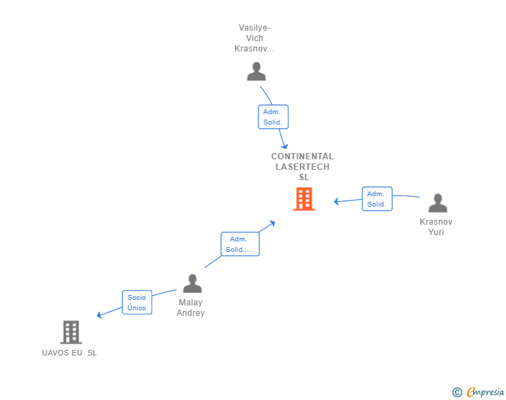 Vinculaciones societarias de CONTINENTAL LASERTECH SL