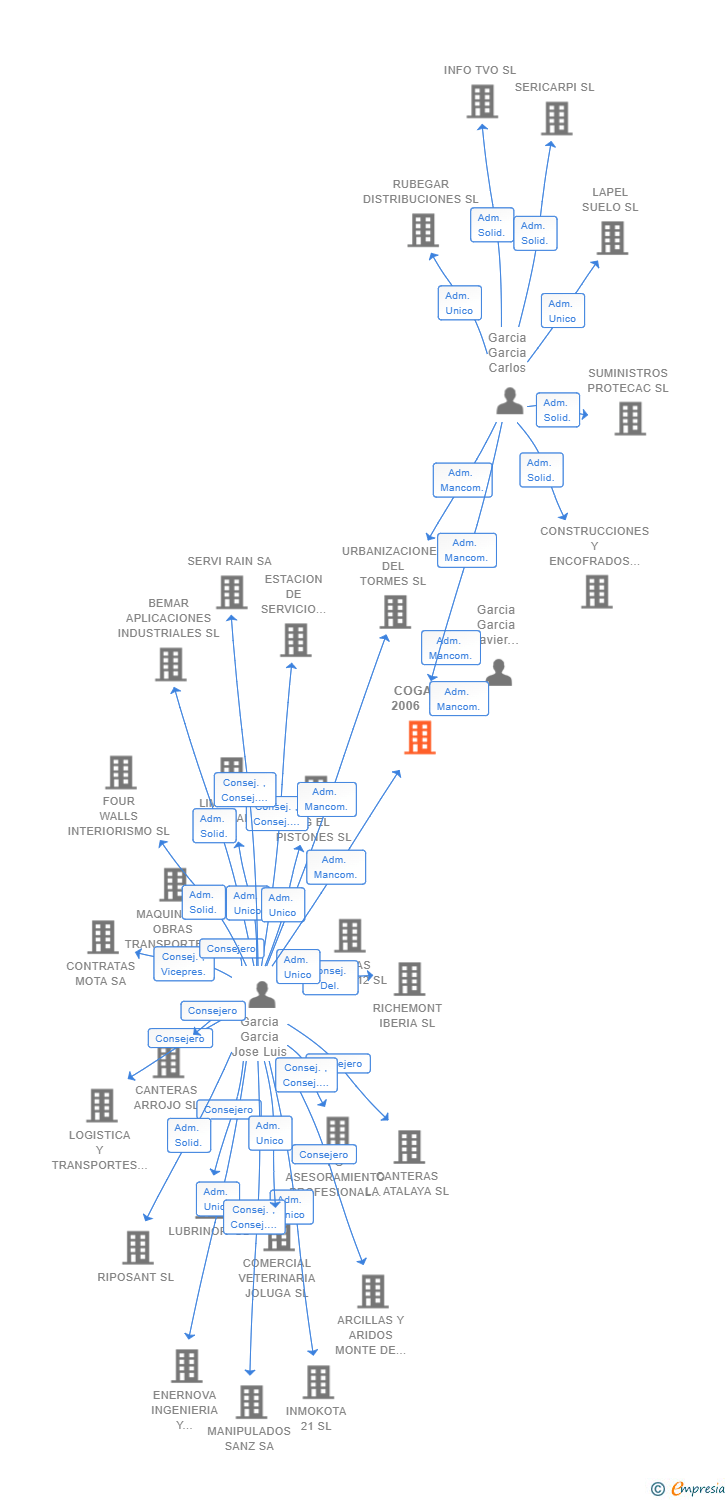 Vinculaciones societarias de COGAR 2006 SL