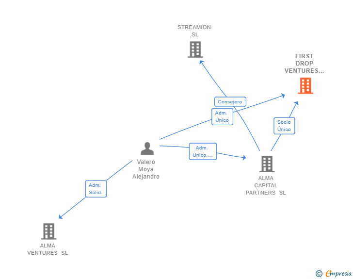 Vinculaciones societarias de FIRST DROP VENTURES SL