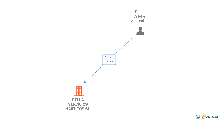 Vinculaciones societarias de PELLA SERVICIOS NAUTICOS SL (EXTINGUIDA)