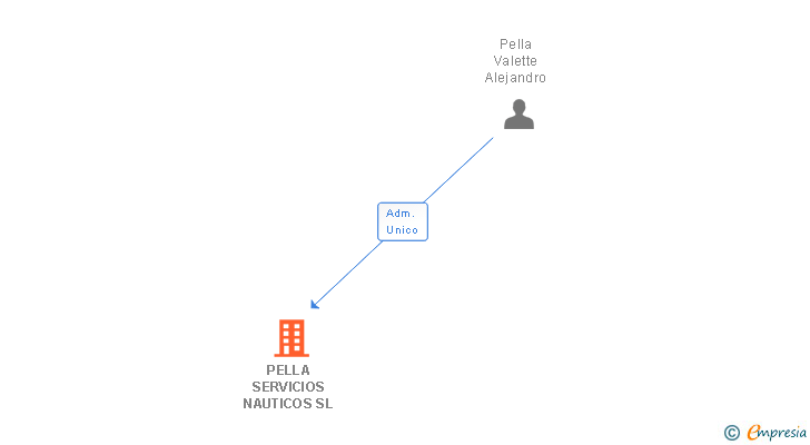 Vinculaciones societarias de PELLA SERVICIOS NAUTICOS SL