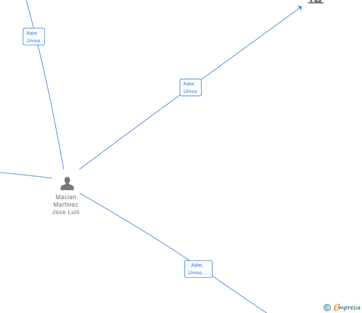 Vinculaciones societarias de RITUADRI SL