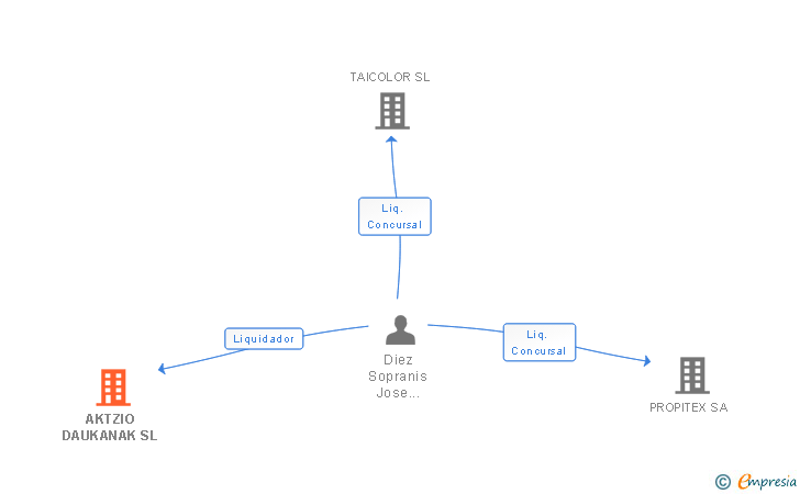 Vinculaciones societarias de AKTZIO DAUKANAK SL