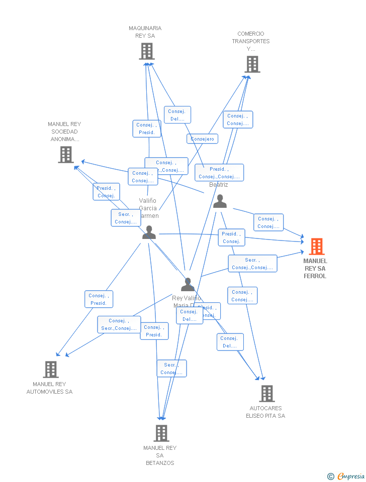Vinculaciones societarias de MANUEL REY SA FERROL