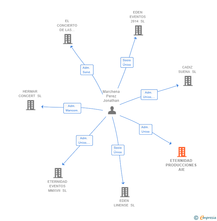 Vinculaciones societarias de ETERNIDAD PRODUCCIONES AIE