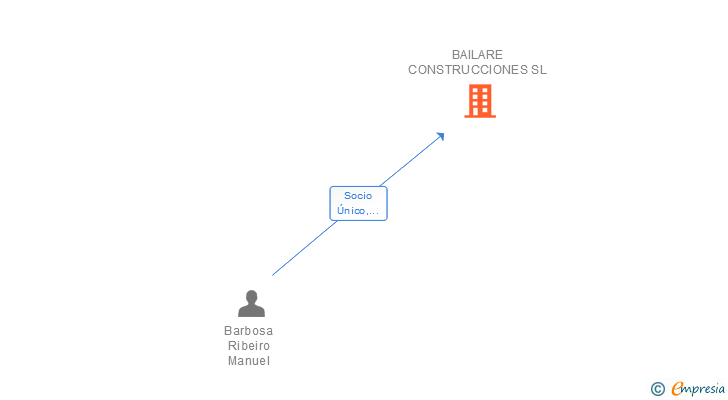 Vinculaciones societarias de BAILARE CONSTRUCCIONES SL