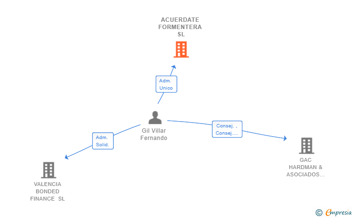 Vinculaciones societarias de ACUERDATE FORMENTERA SL