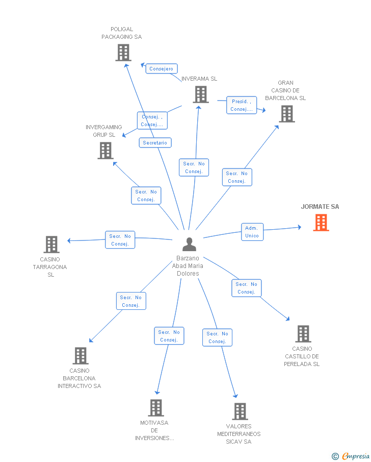 Vinculaciones societarias de JORMATE SL