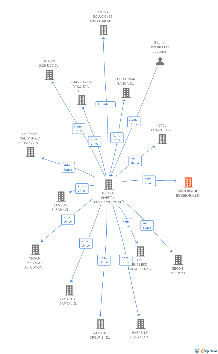 Vinculaciones societarias de SISTEMA DE DESARROLLO E INFRAESTRUCTURA SL