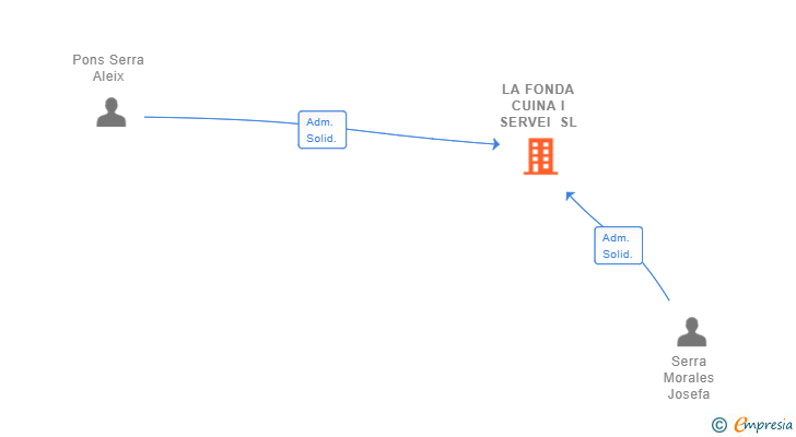 Vinculaciones societarias de LA FONDA CUINA I SERVEI SL