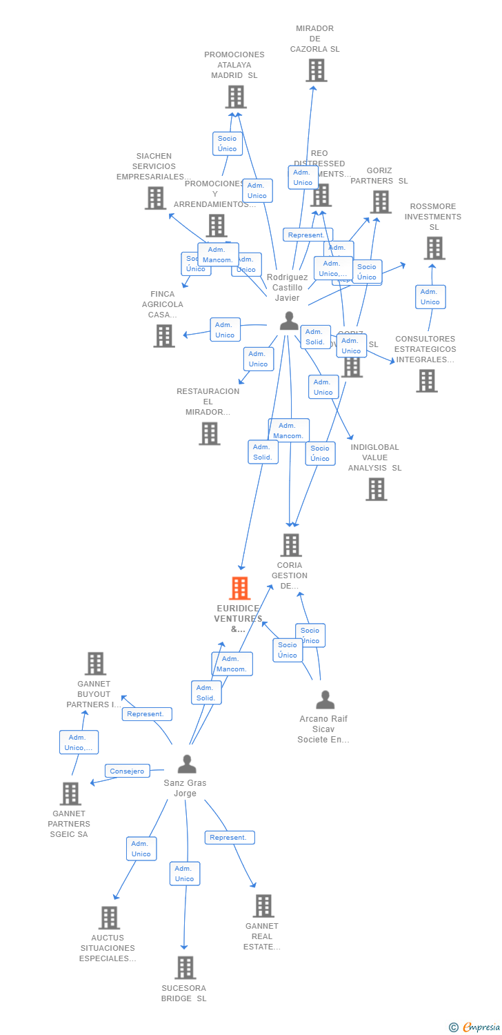Vinculaciones societarias de EURIDICE VENTURES & INVESTMENTS SL