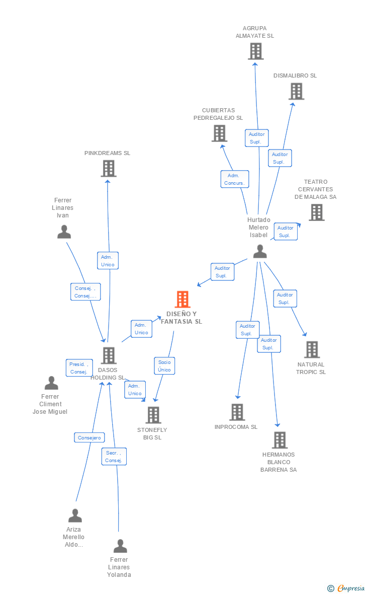 Vinculaciones societarias de DISEÑO Y FANTASIA SL