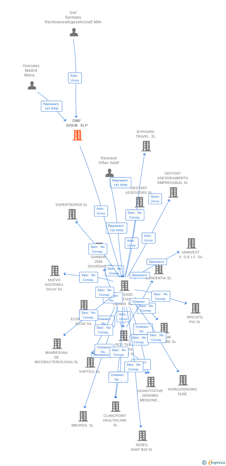Vinculaciones societarias de DWF SPAIN SLP