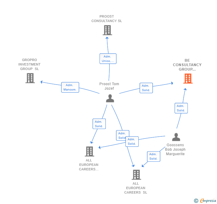 Vinculaciones societarias de BE CONSULTANCY GROUP SPAIN SL