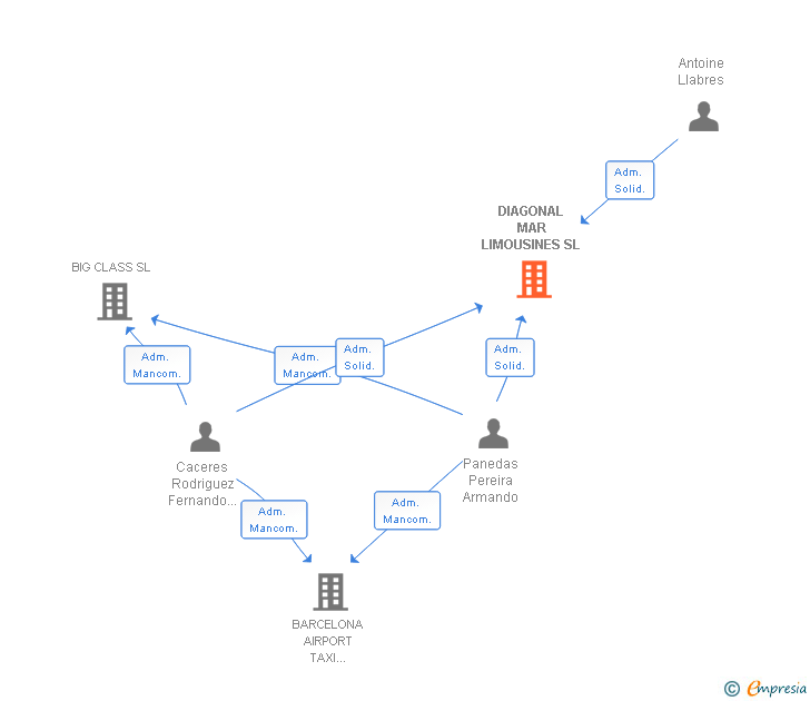 Vinculaciones societarias de DIAGONAL MAR LIMOUSINES SL