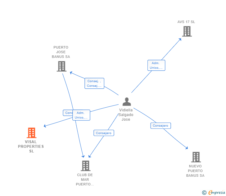 Vinculaciones societarias de VISAL PROPERTIES SL