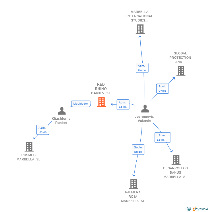 Vinculaciones societarias de RED RHINO BANUS SL