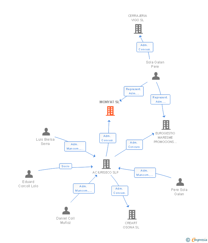 Vinculaciones societarias de MONYAT SL