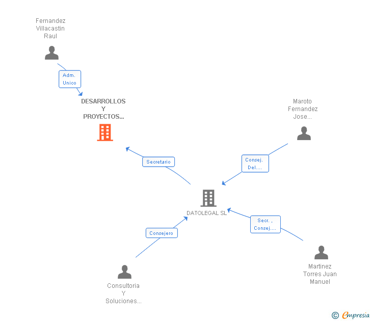 Vinculaciones societarias de DESARROLLOS Y PROYECTOS MAFER ELECTRONICS SL