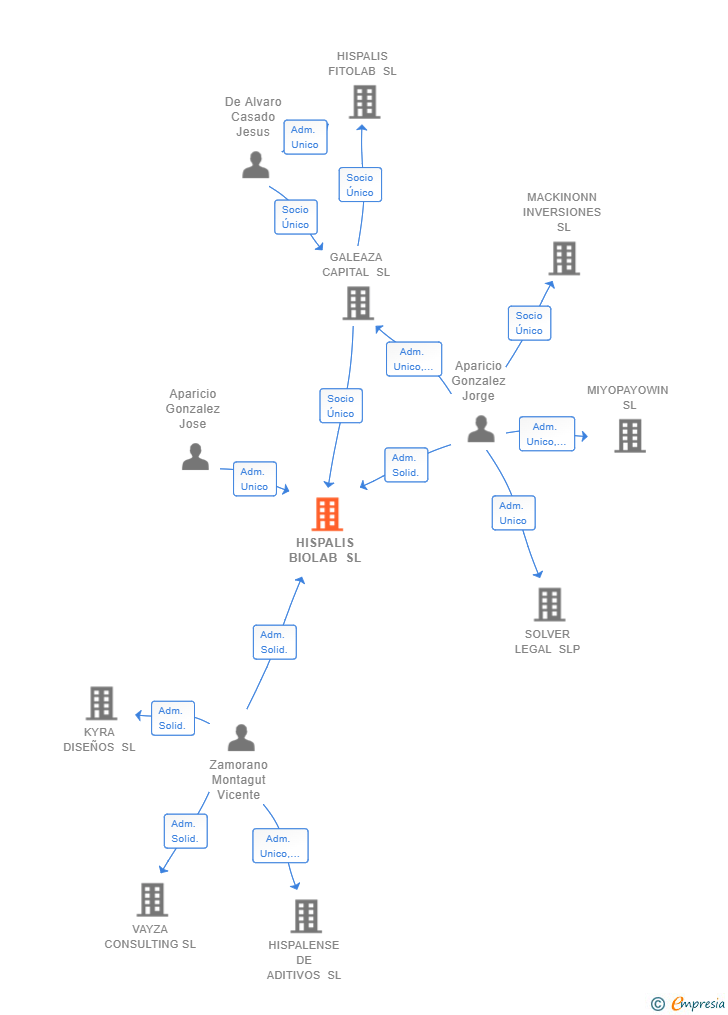 Vinculaciones societarias de HISPALIS BIOLAB SL