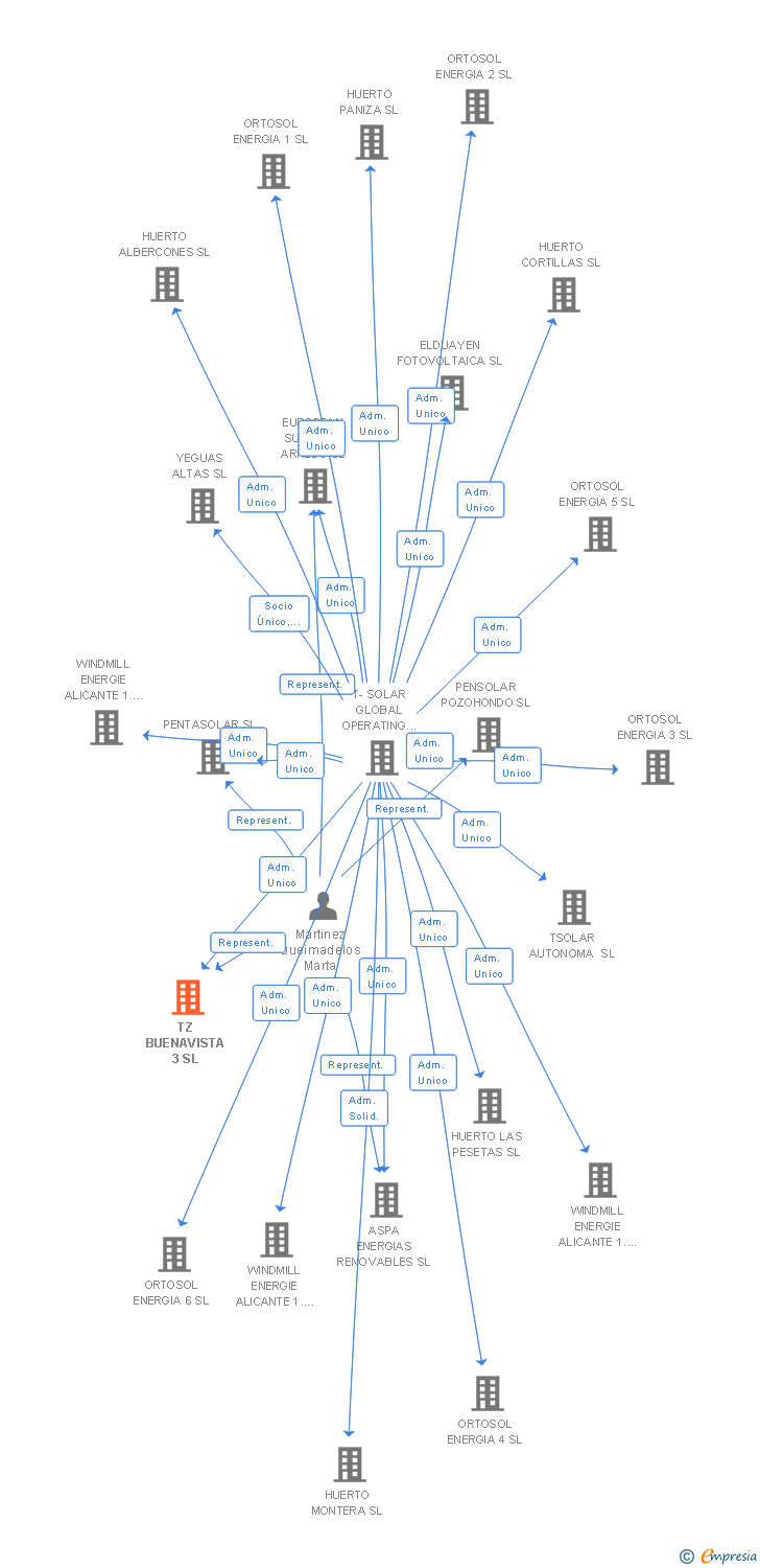 Vinculaciones societarias de TZ BUENAVISTA 3 SL