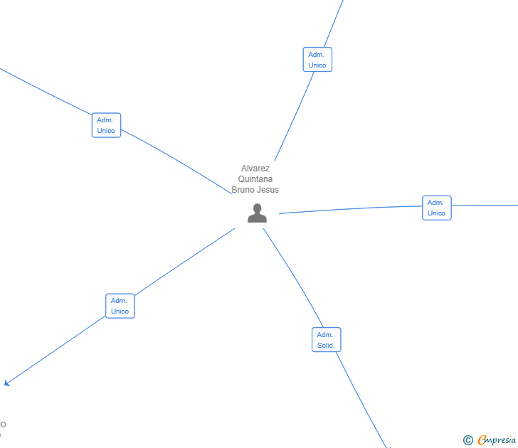 Vinculaciones societarias de ABS PROYECTOS Y OBRAS SL