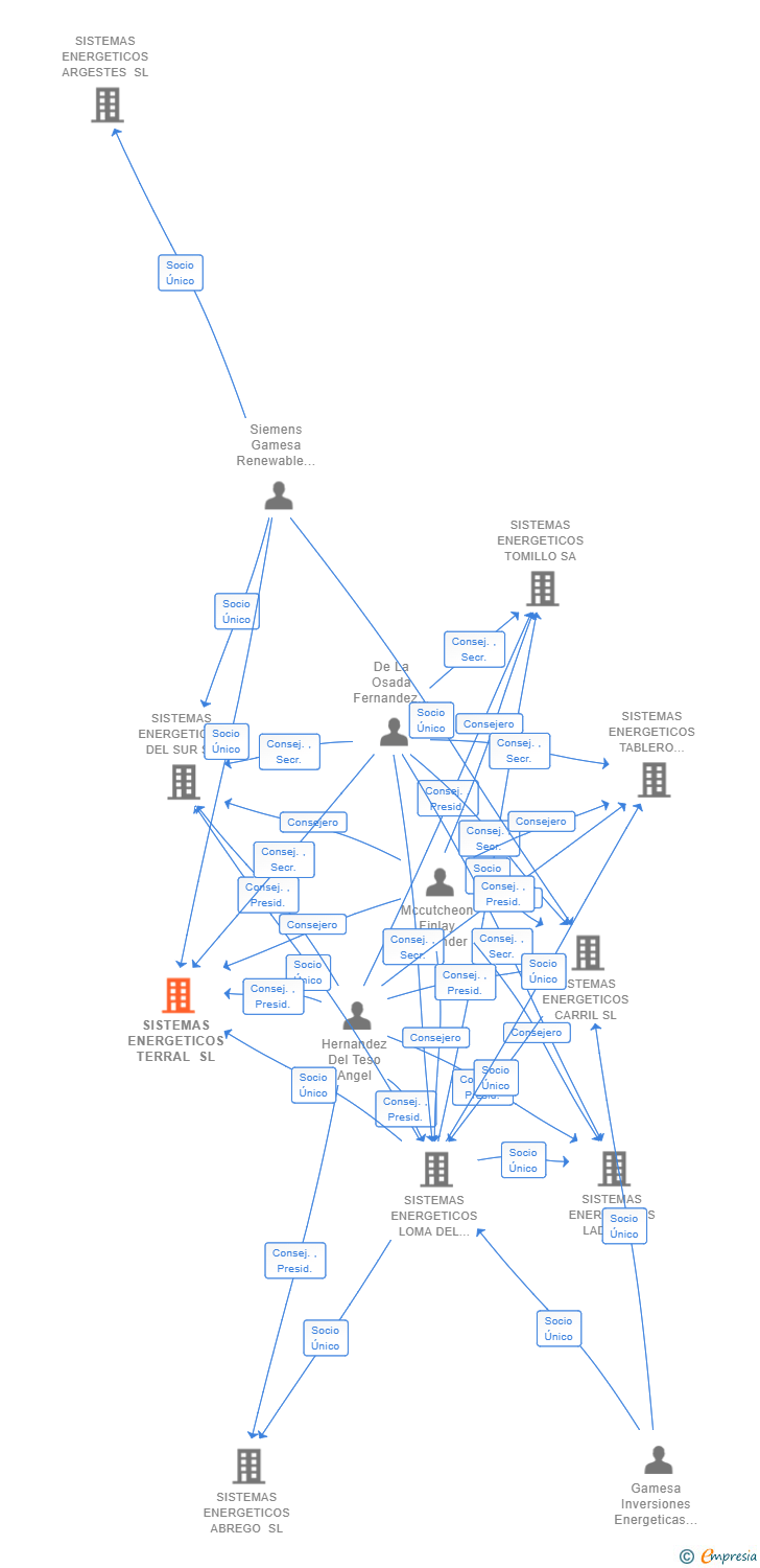 Vinculaciones societarias de SISTEMAS ENERGETICOS TERRAL SL