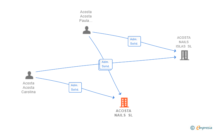 Vinculaciones societarias de ACOSTA NAILS SL