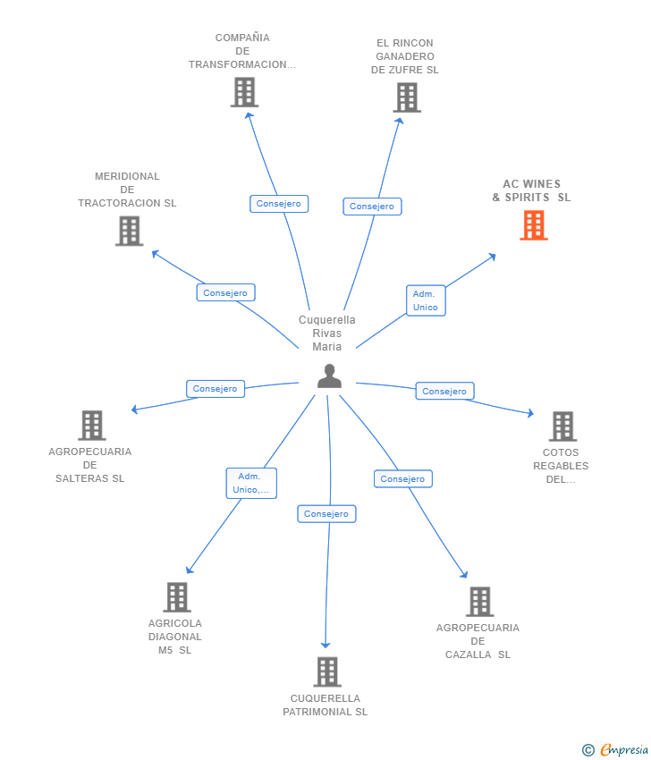 Vinculaciones societarias de AC WINES & SPIRITS SL