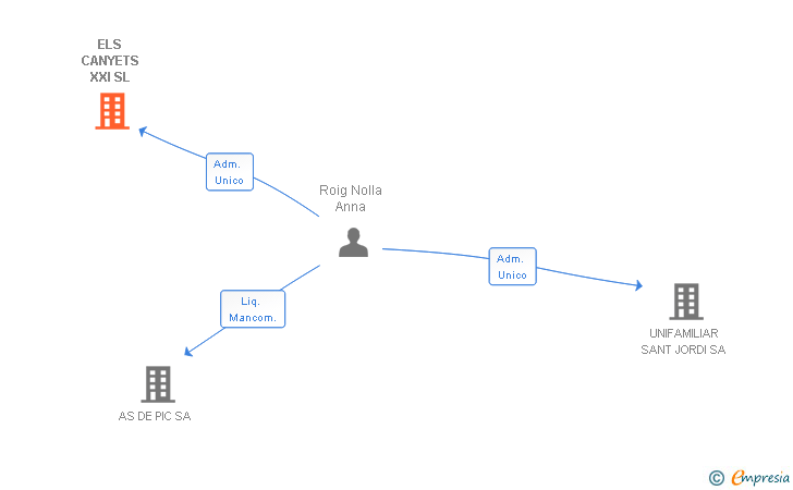 Vinculaciones societarias de ELS CANYETS XXI SL
